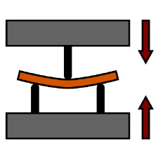 Schematic diagram of flexural bend testing of a sample.