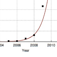 Plot of a red line showing exponential growth.